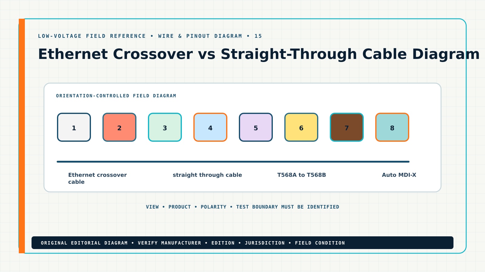 Original wire & pinout diagram for Ethernet crossover vs straight through cable, showing Ethernet crossover cable, straight through cable, T568A to T568B, Auto MDI-X