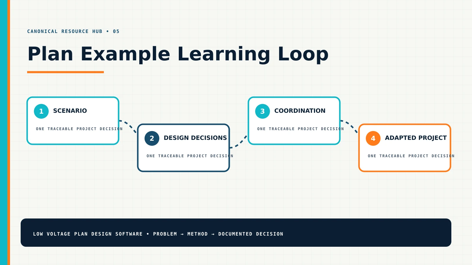 Plan Example Learning Loop — Resource Hub Diagram Plan Example Learning Loop showing scenario, design decisions, coordination, adapted project