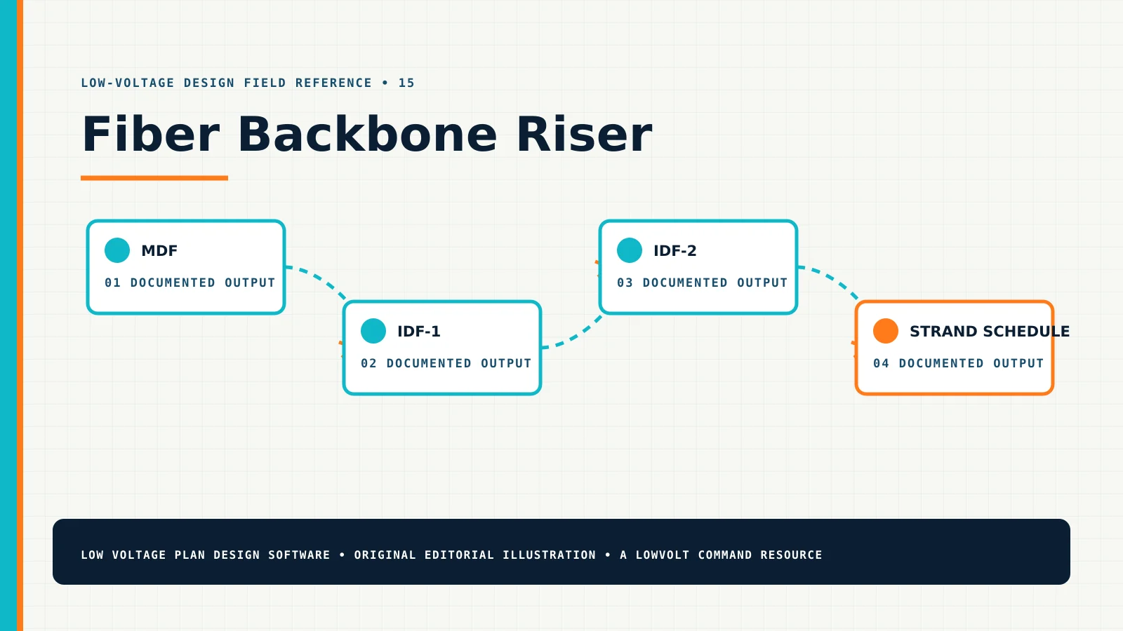 Fiber Backbone Riser — Technical Diagram Fiber Backbone Riser diagram showing mdf, idf-1, idf-2, strand schedule