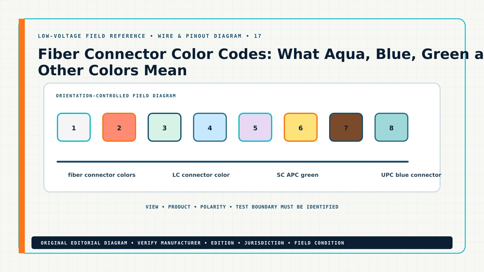Original wire & pinout diagram for fiber connector color code, showing fiber connector colors, LC connector color, SC APC green, UPC blue connector