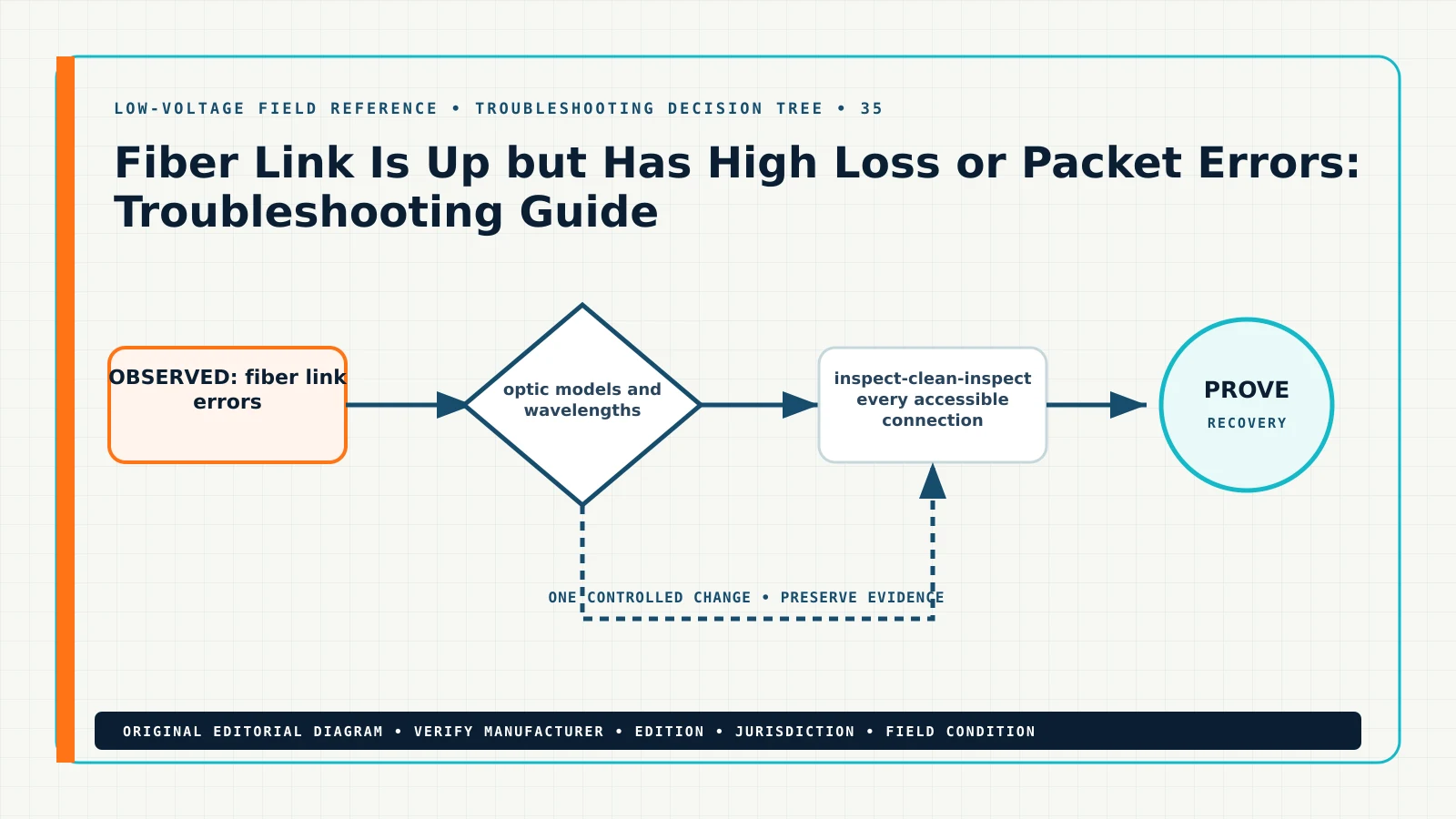 Original troubleshooting decision tree for fiber link up but high loss packet errors, showing fiber link errors, high optical loss, fiber packet errors, dirty fiber connector