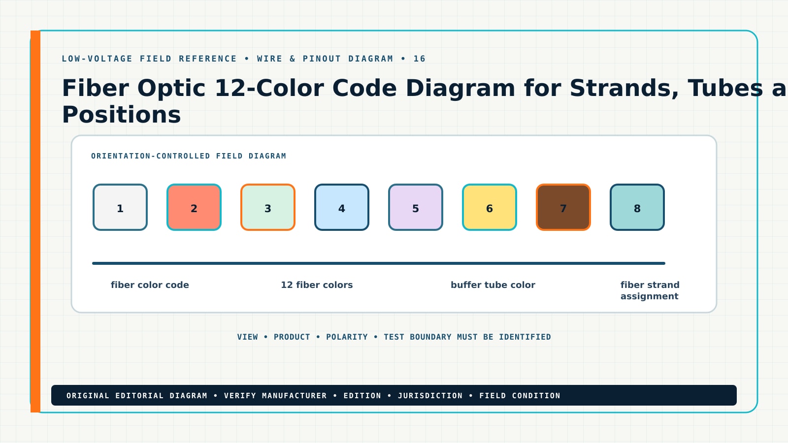 Original wire & pinout diagram for fiber optic 12 color code, showing fiber color code, 12 fiber colors, buffer tube color, fiber strand assignment