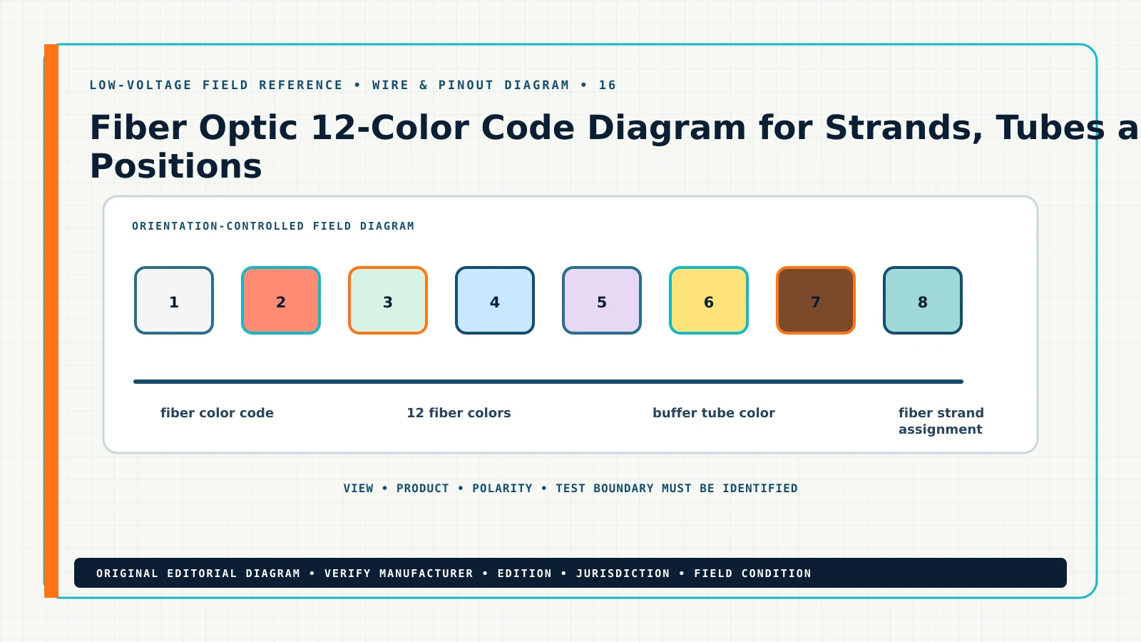 Original wire & pinout diagram for fiber optic 12 color code, showing fiber color code, 12 fiber colors, buffer tube color, fiber strand assignment