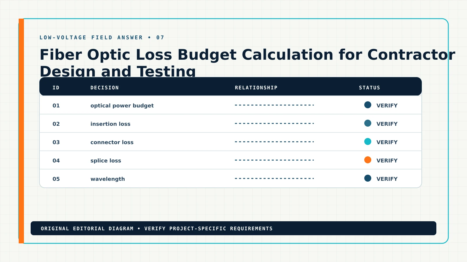 Diagram showing the documented workflow for fiber optic loss budget calculation, including optical power budget, insertion loss, connector loss, splice loss