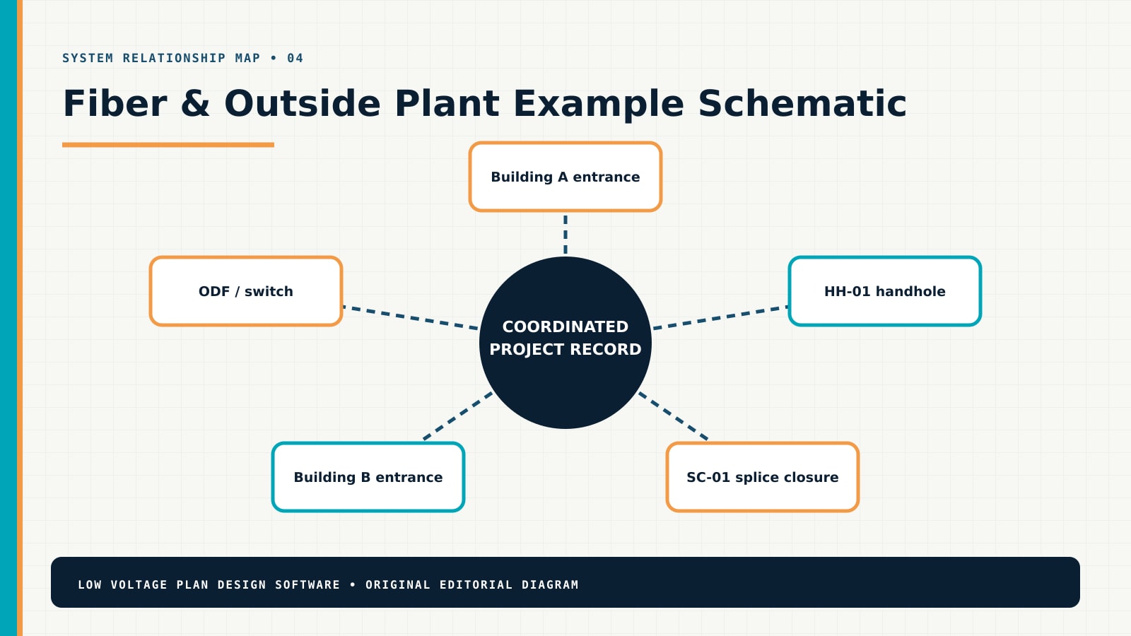 Fiber & Outside Plant system relationship diagram showing Building A entrance, HH-01 handhole, SC-01 splice closure, Building B entrance, ODF / switch
