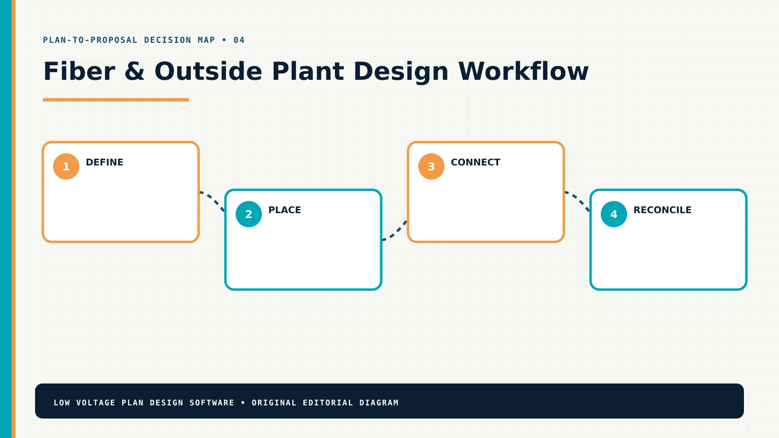Fiber & Outside Plant design workflow from requirements through a coordinated proposal