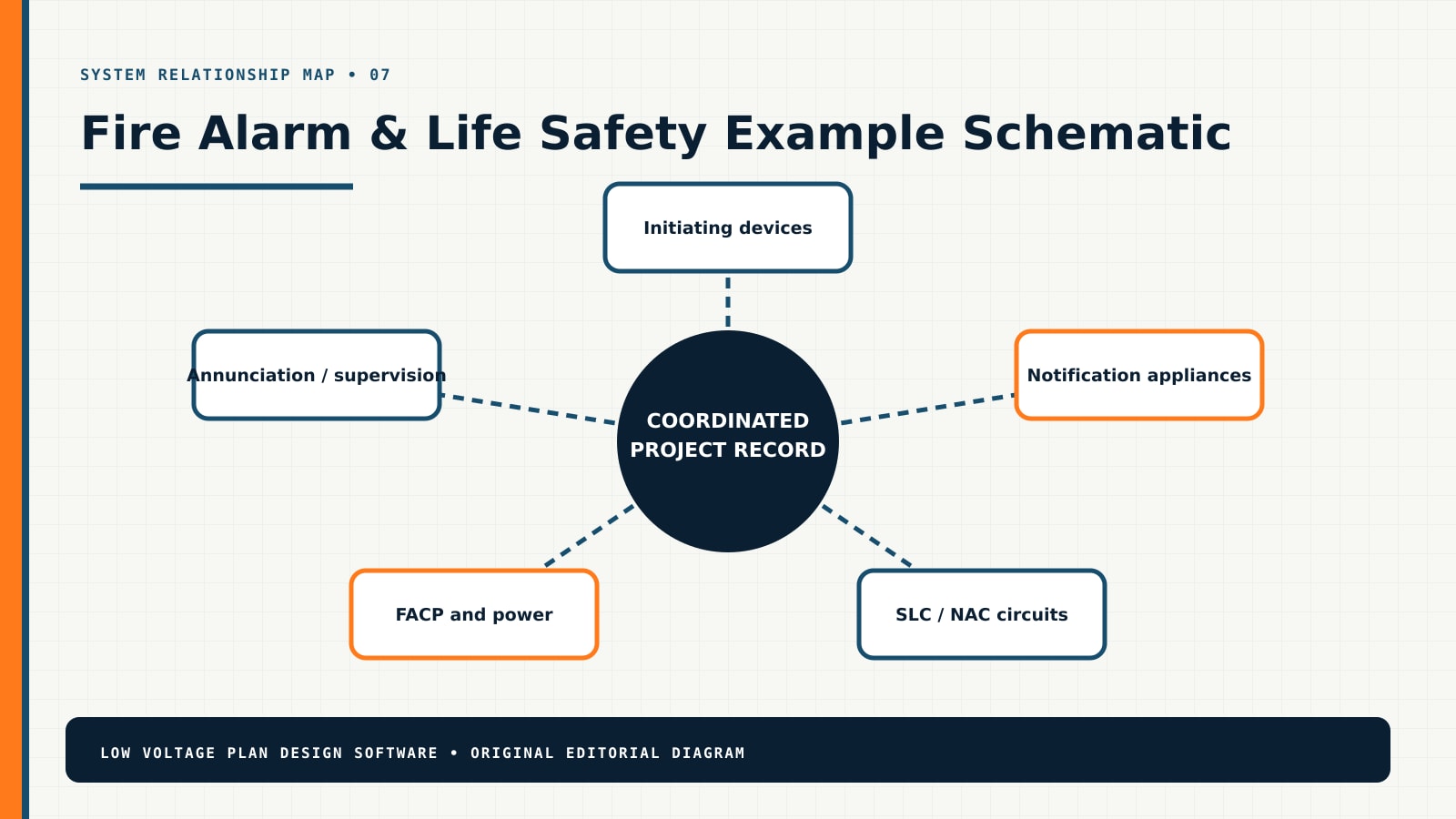 Fire Alarm & Life Safety system relationship diagram showing Initiating devices, Notification appliances, SLC / NAC circuits, FACP and power, Annunciation / supervision
