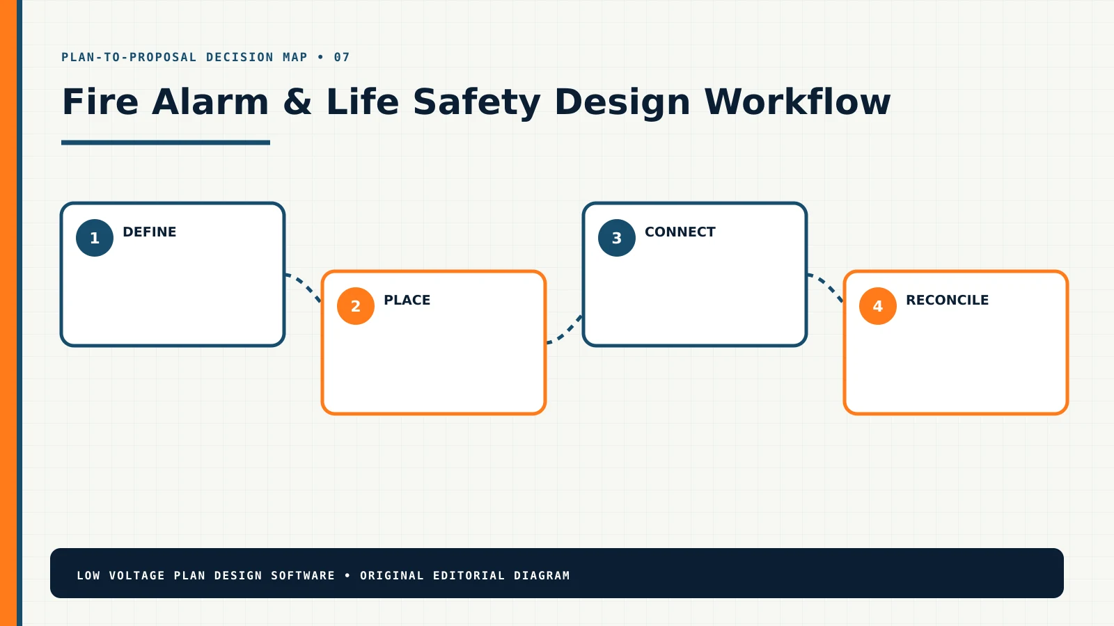 Fire Alarm & Life Safety design workflow from requirements through a coordinated proposal