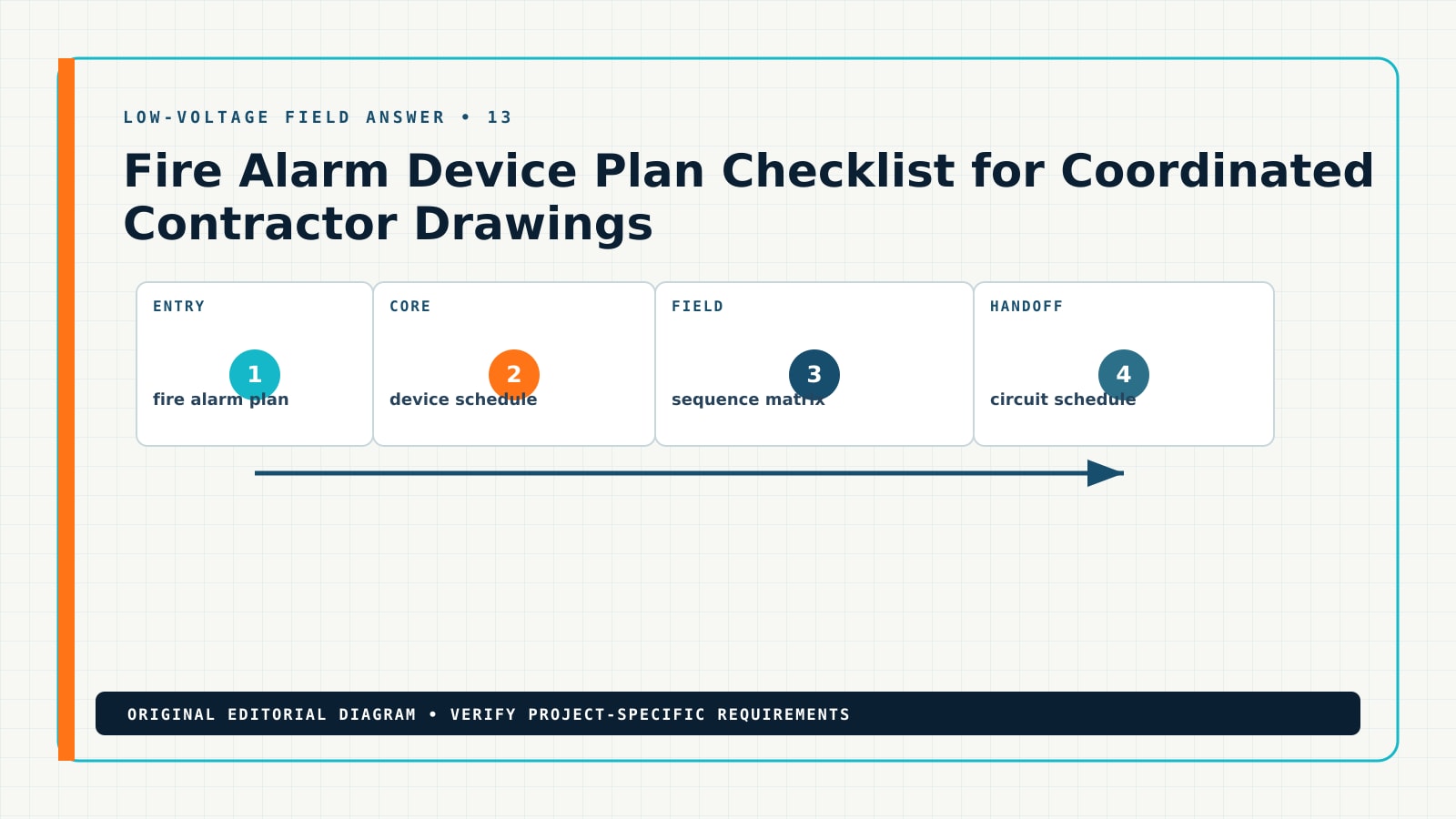 Fire Alarm Device Plan Checklist for Coordinated Contractor Drawings — Editorial Diagram Diagram showing the documented workflow for fire alarm device plan checklist, including fire alarm plan, device schedule, sequence matrix, circuit schedule