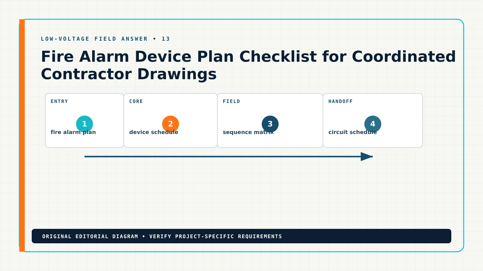Diagram showing the documented workflow for fire alarm device plan checklist, including fire alarm plan, device schedule, sequence matrix, circuit schedule