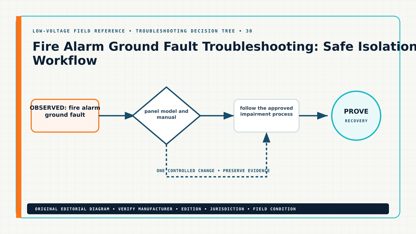Original troubleshooting decision tree for fire alarm ground fault troubleshooting, showing fire alarm ground fault, ground fault isolation, fire alarm trouble, SLC ground fault