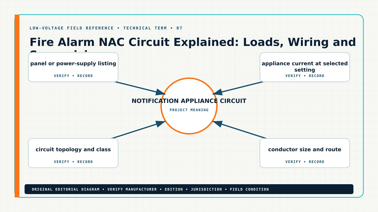 Original technical term for what is a fire alarm NAC circuit, showing notification appliance circuit, NAC circuit, horn strobe circuit, NAC voltage drop
