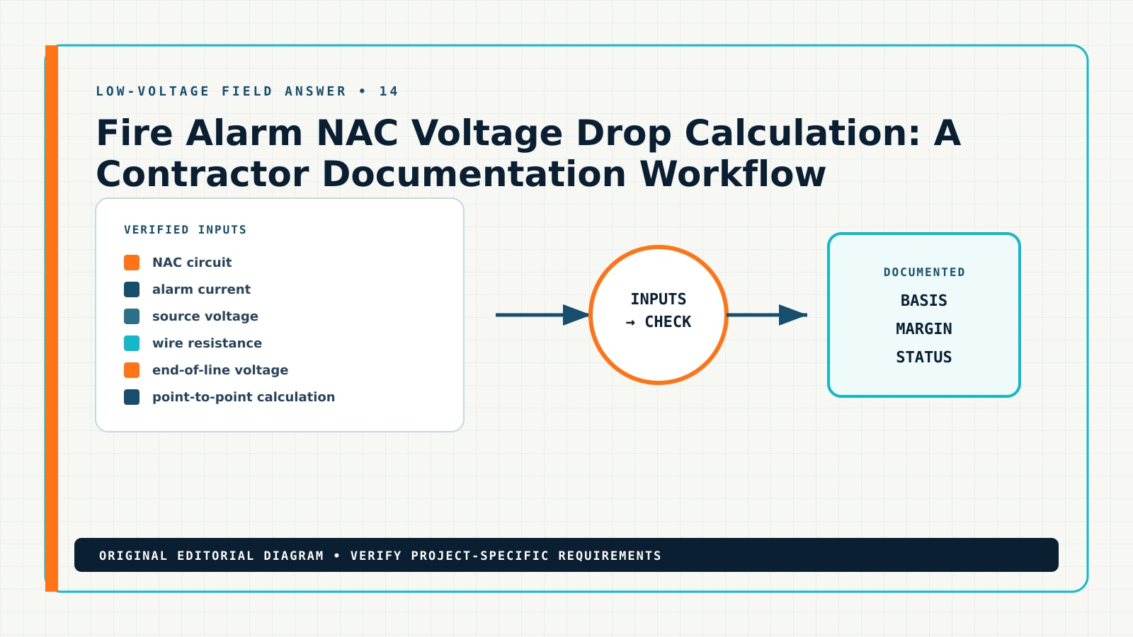 Diagram showing the documented workflow for fire alarm NAC voltage drop calculation, including NAC circuit, alarm current, source voltage, wire resistance