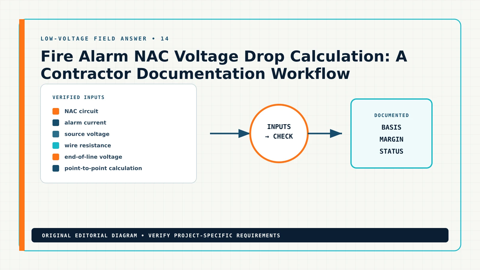 Diagram showing the documented workflow for fire alarm NAC voltage drop calculation, including NAC circuit, alarm current, source voltage, wire resistance
