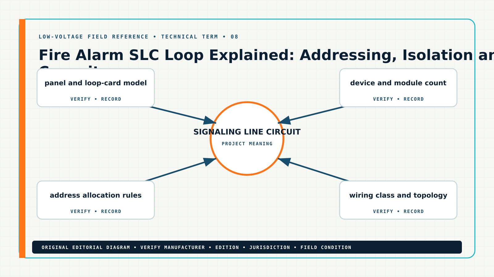 Original technical term for what is a fire alarm SLC loop, showing signaling line circuit, SLC loop, addressable fire alarm, SLC isolator