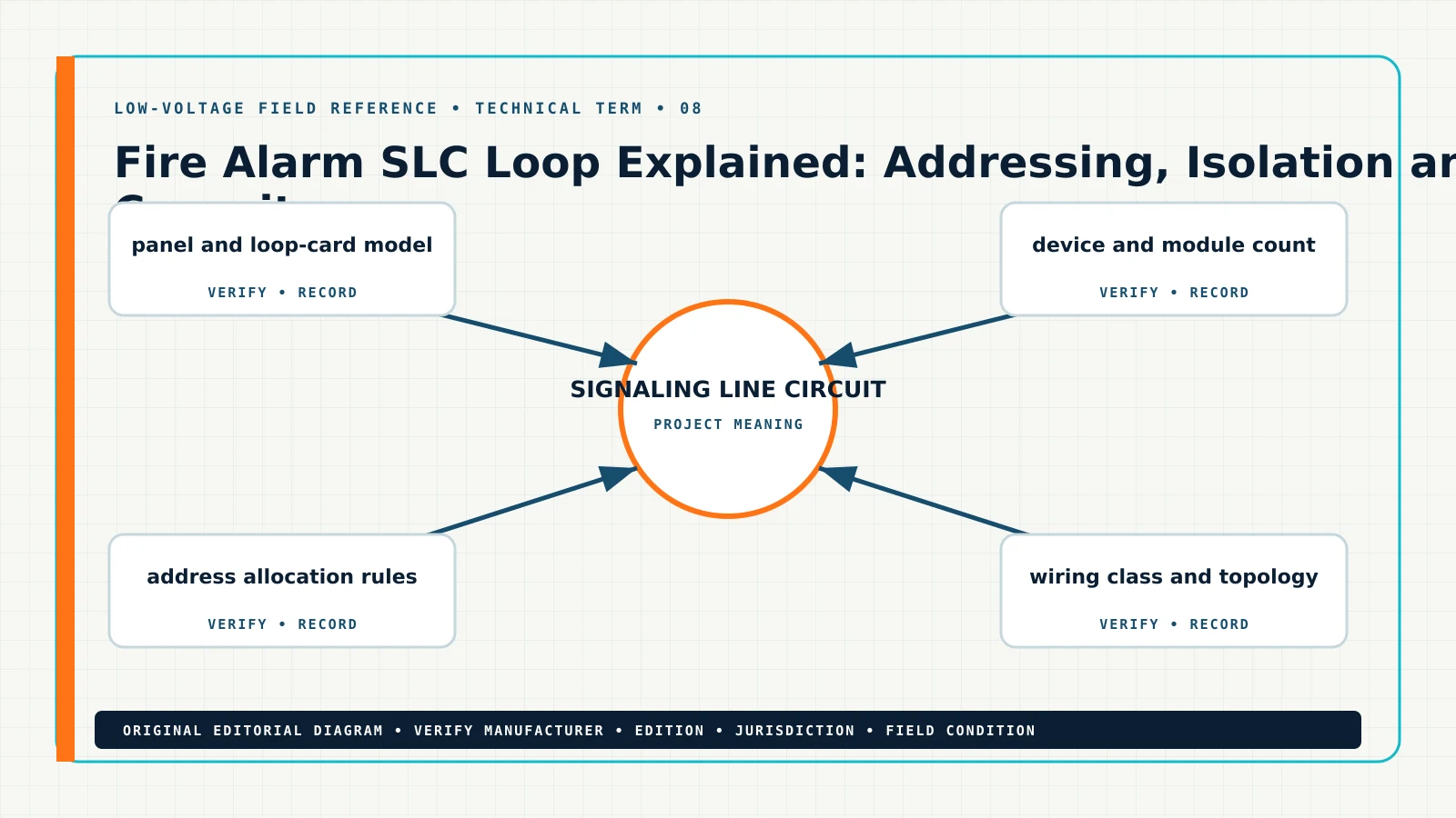 Original technical term for what is a fire alarm SLC loop, showing signaling line circuit, SLC loop, addressable fire alarm, SLC isolator