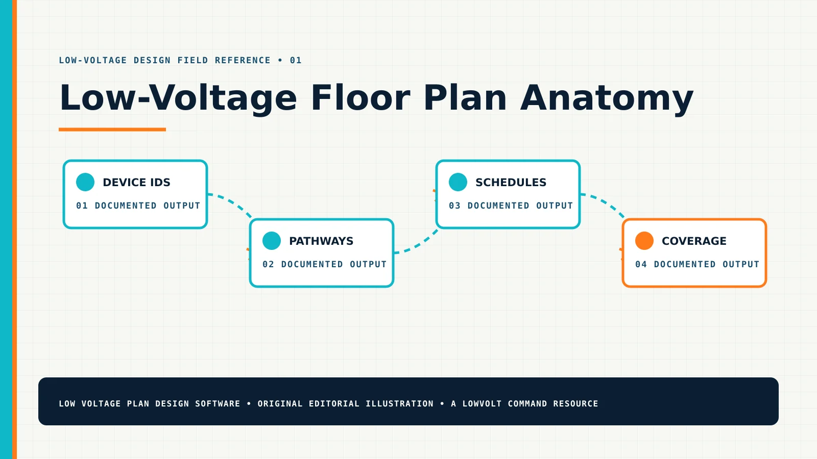 Low-Voltage Floor Plan Anatomy — Technical Diagram Low-Voltage Floor Plan Anatomy diagram showing device ids, pathways, schedules, coverage