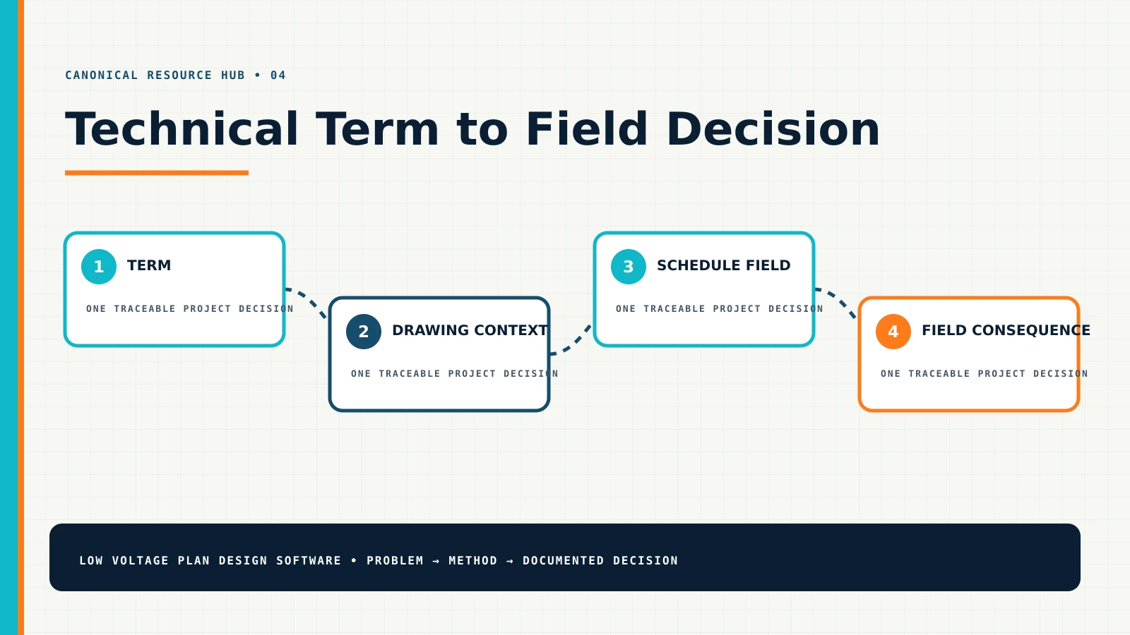 Technical Term to Field Decision showing term, drawing context, schedule field, field consequence