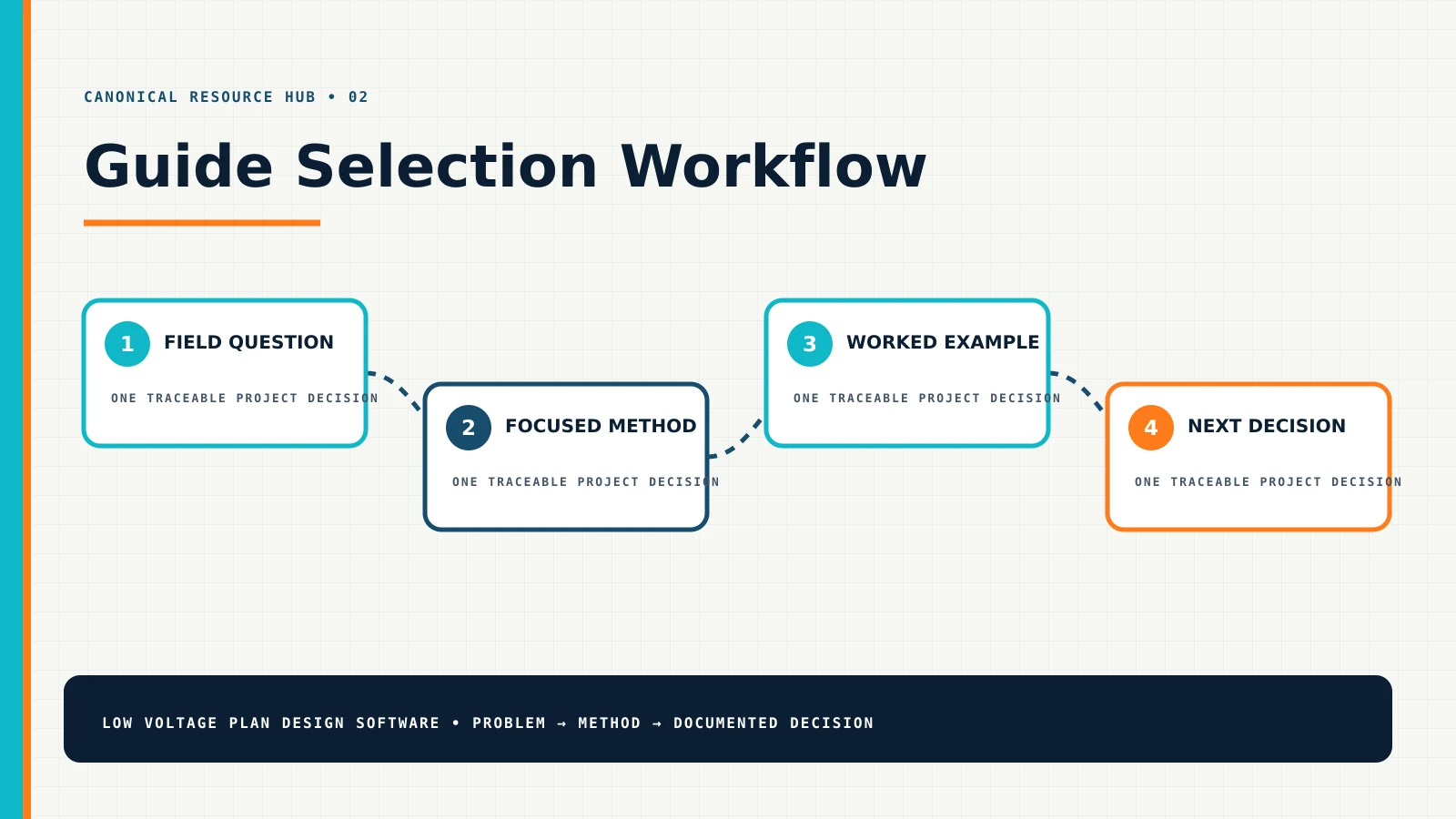 Guide Selection Workflow — Resource Hub Diagram Guide Selection Workflow showing field question, focused method, worked example, next decision