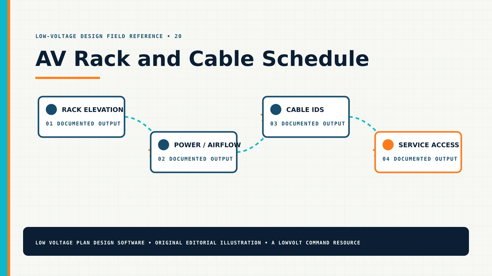 AV Rack and Cable Schedule — Technical Diagram AV Rack and Cable Schedule diagram showing rack elevation, power / airflow, cable ids, service access