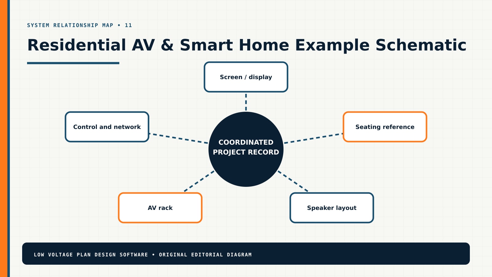 Residential AV & Smart Home Example System Schematic Residential AV & Smart Home system relationship diagram showing Screen / display, Seating reference, Speaker layout, AV rack, Control and network