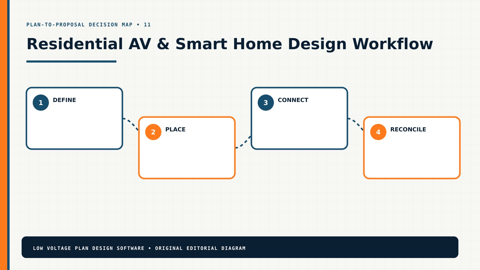 Residential AV & Smart Home Design Workflow Map Residential AV & Smart Home design workflow from requirements through a coordinated proposal