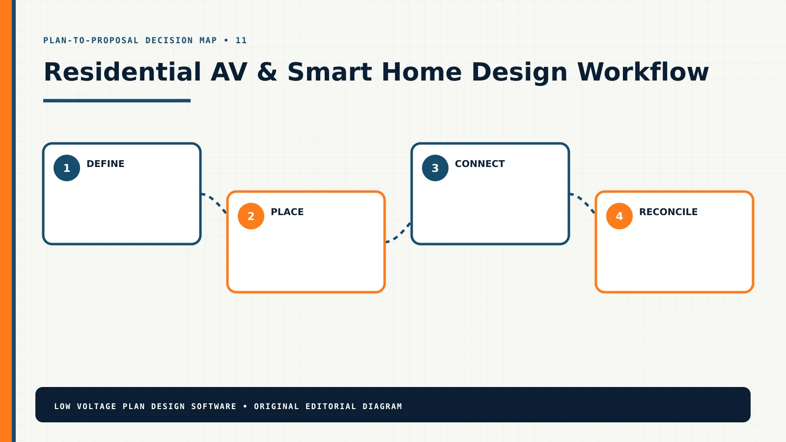 Residential AV & Smart Home design workflow from requirements through a coordinated proposal