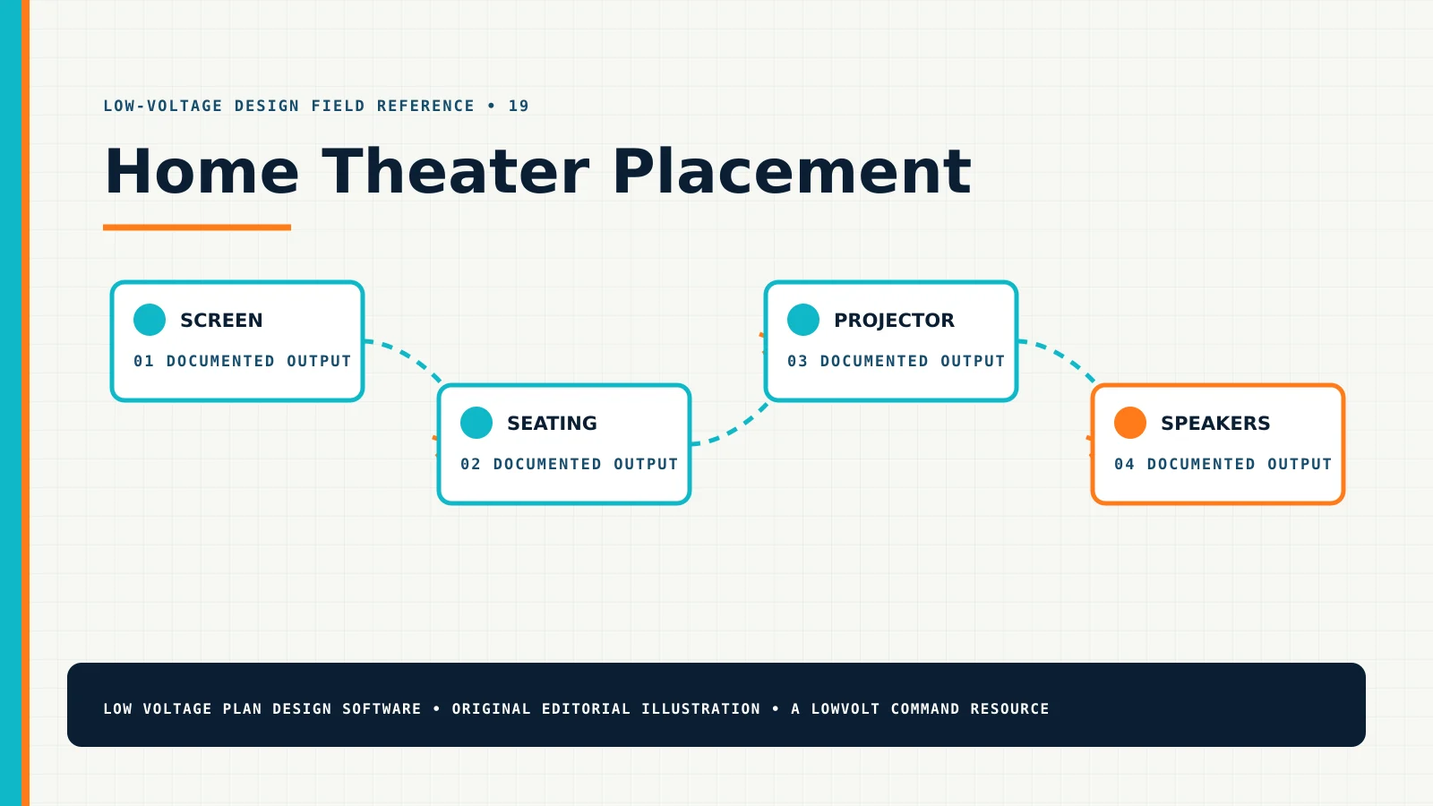 Home Theater Placement — Technical Diagram Home Theater Placement diagram showing screen, seating, projector, speakers