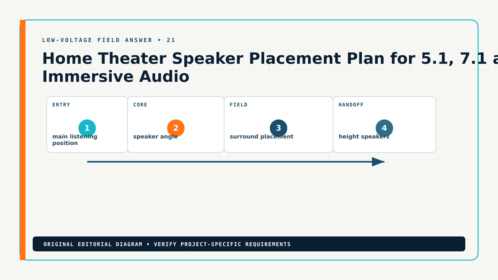 Home Theater Speaker Placement Plan for 5.1, 7.1 and Immersive Audio — Editorial Diagram Diagram showing the documented workflow for home theater speaker placement plan, including main listening position, speaker angle, surround placement, height speakers