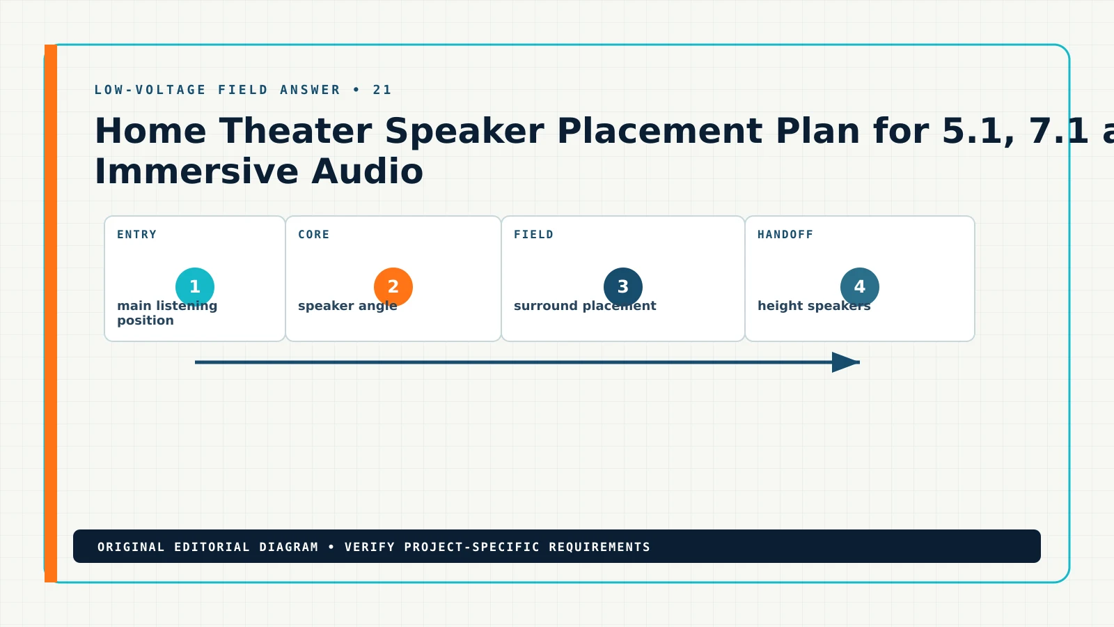Diagram showing the documented workflow for home theater speaker placement plan, including main listening position, speaker angle, surround placement, height speakers