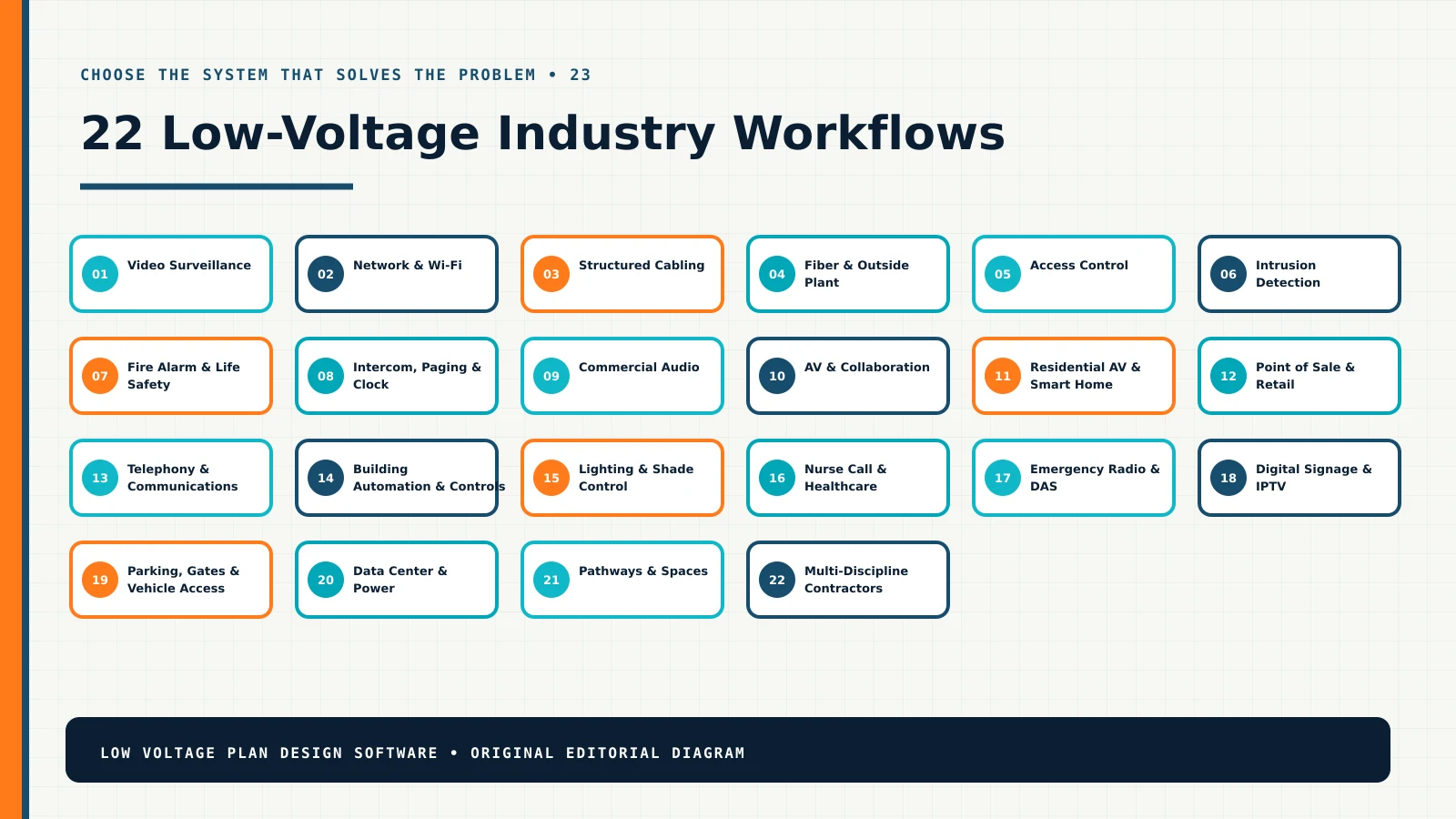 Twenty-two low-voltage industries organized as a searchable design-software resource map