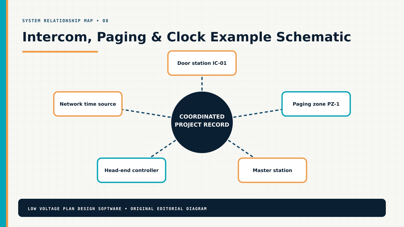 Intercom, Paging & Clock system relationship diagram showing Door station IC-01, Paging zone PZ-1, Master station, Head-end controller, Network time source