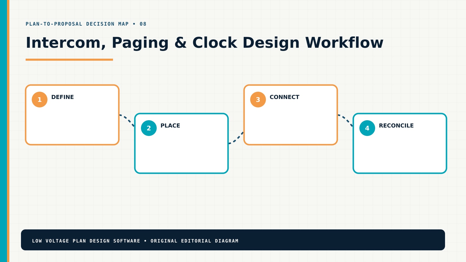 Intercom, Paging & Clock design workflow from requirements through a coordinated proposal