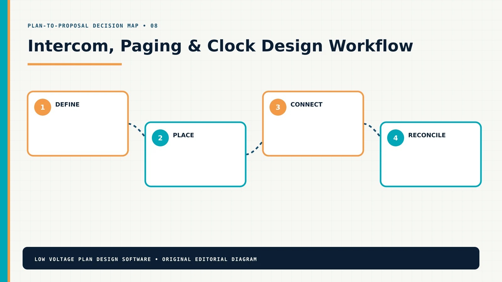Intercom, Paging & Clock design workflow from requirements through a coordinated proposal