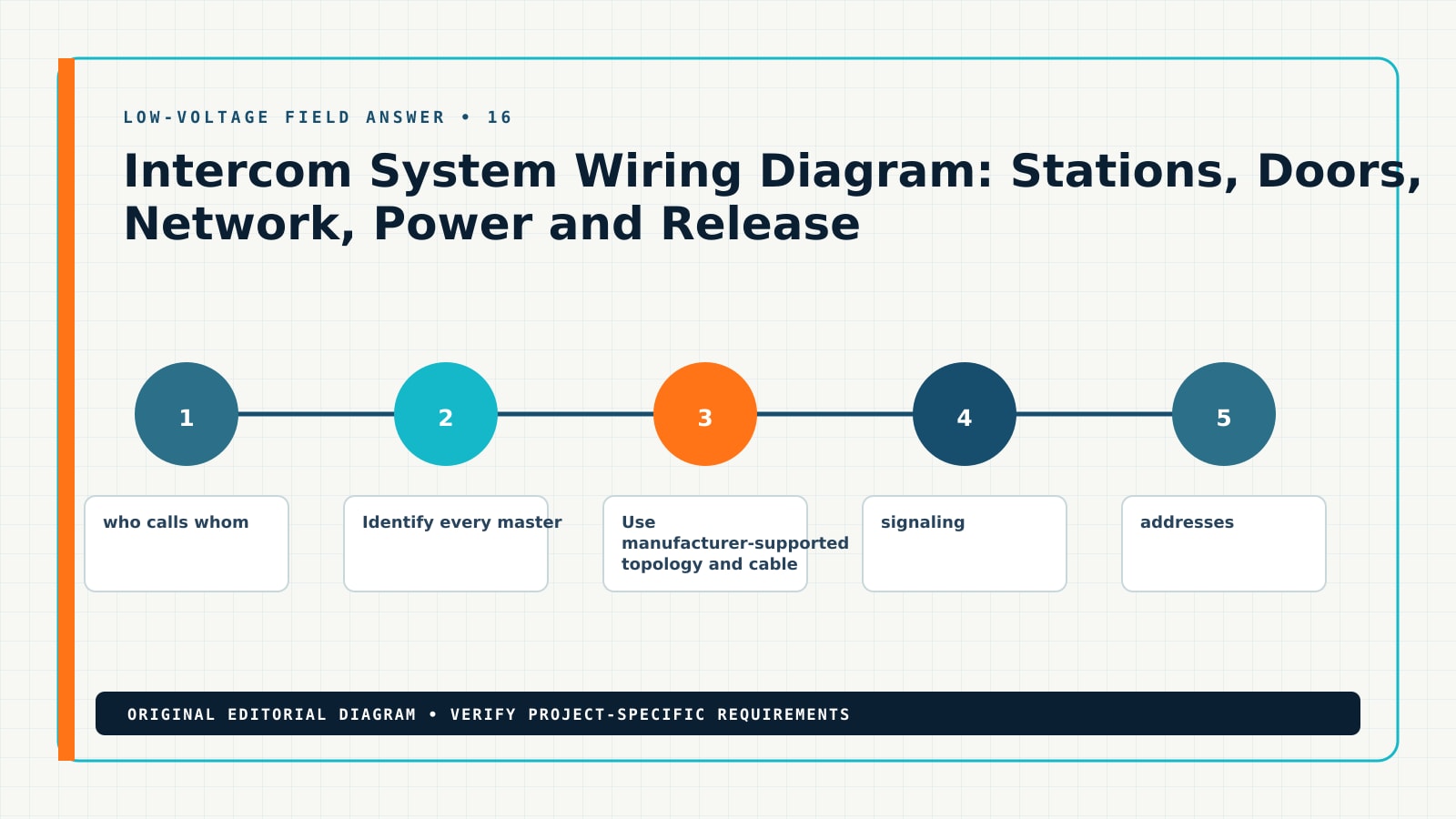 Diagram showing the documented workflow for intercom system wiring diagram, including master station, door station, call routing, relay output