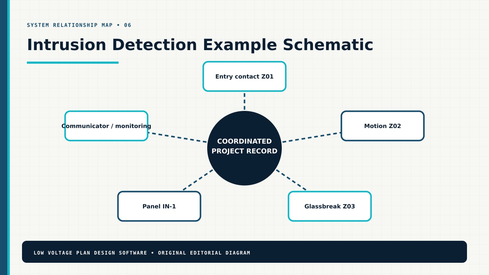 Intrusion Detection system relationship diagram showing Entry contact Z01, Motion Z02, Glassbreak Z03, Panel IN-1, Communicator / monitoring