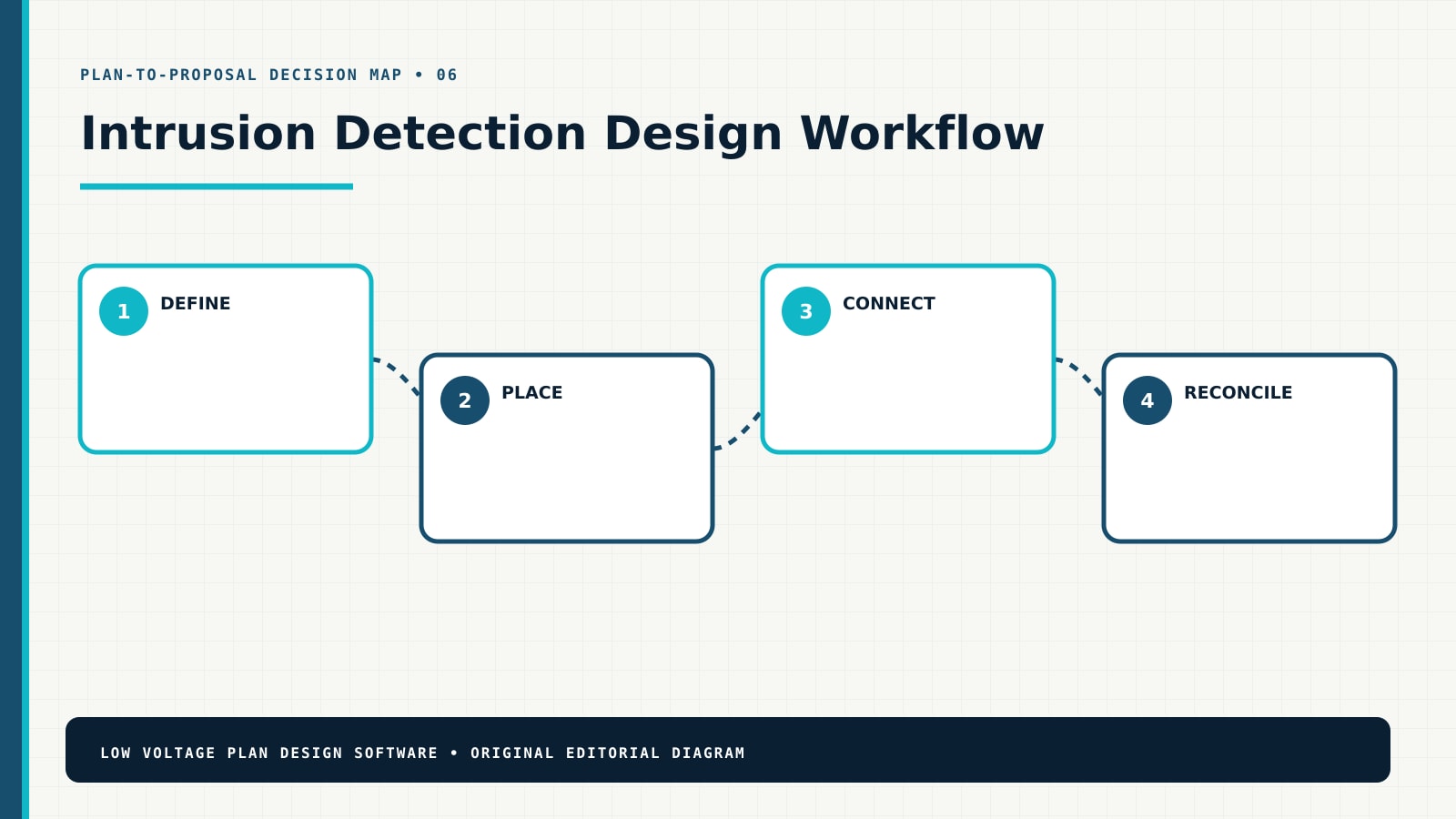 Intrusion Detection design workflow from requirements through a coordinated proposal