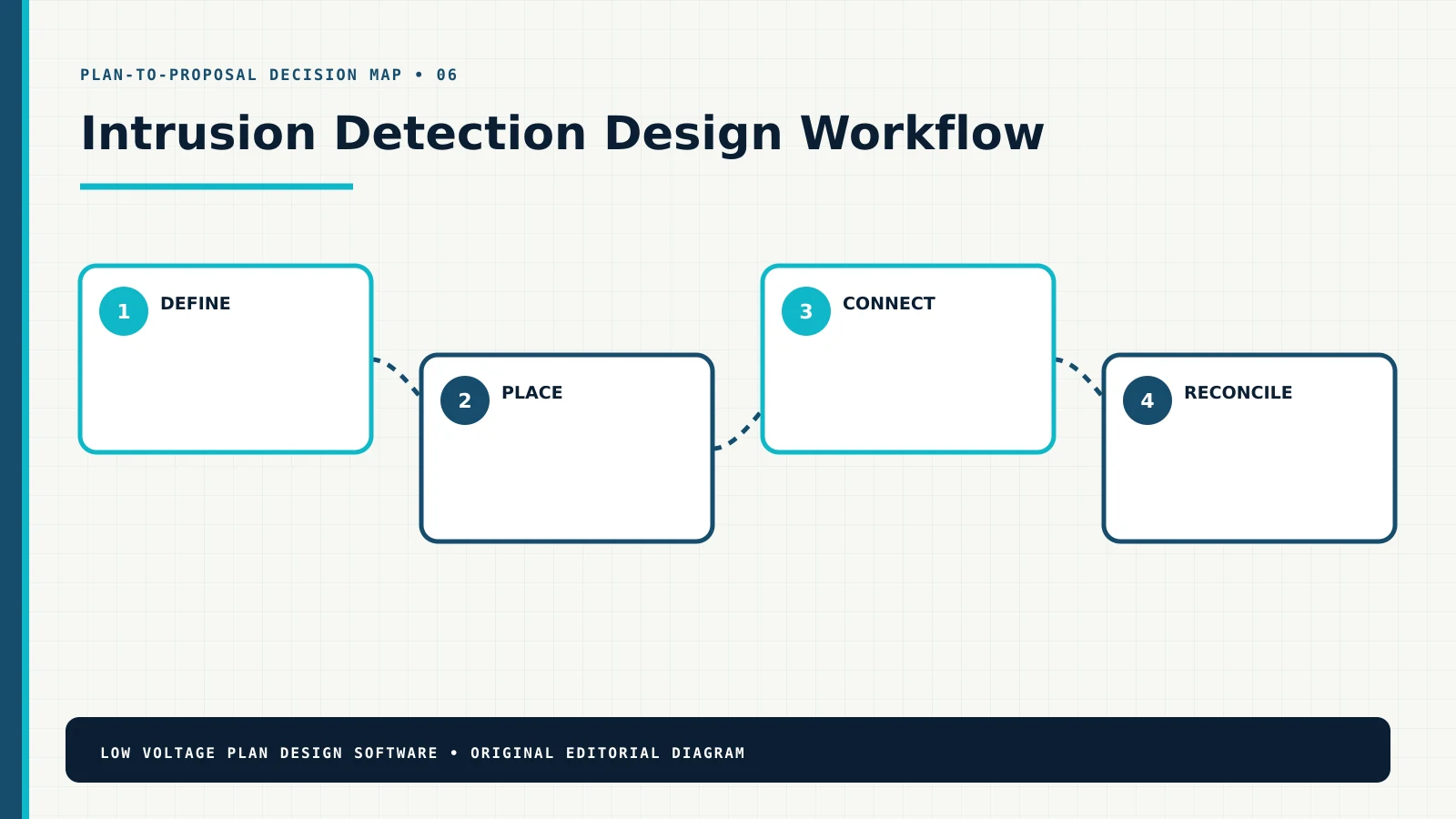 Intrusion Detection design workflow from requirements through a coordinated proposal
