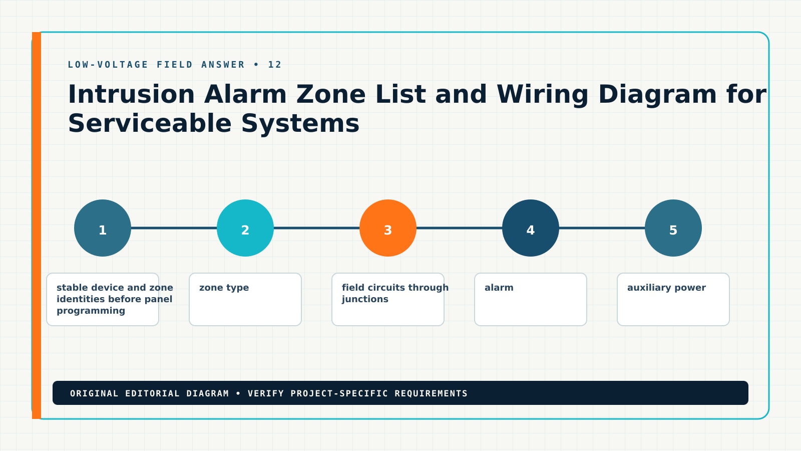 Diagram showing the documented workflow for intrusion alarm zone list wiring diagram, including zone list, EOL resistor, panel input, expander