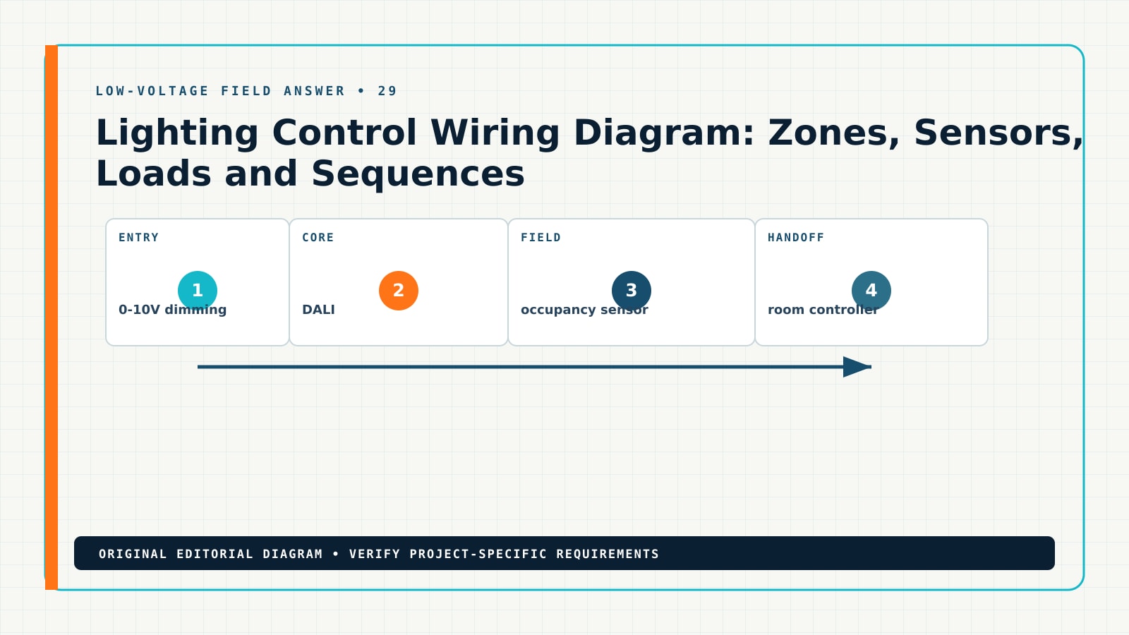 Diagram showing the documented workflow for lighting control wiring diagram, including 0-10V dimming, DALI, occupancy sensor, room controller