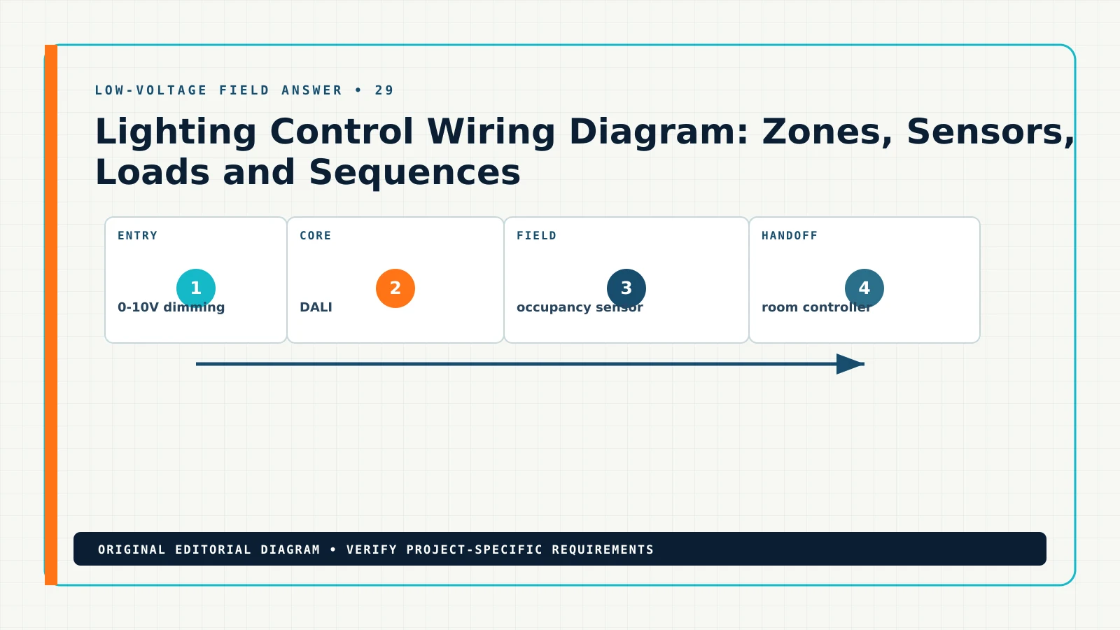 Diagram showing the documented workflow for lighting control wiring diagram, including 0-10V dimming, DALI, occupancy sensor, room controller