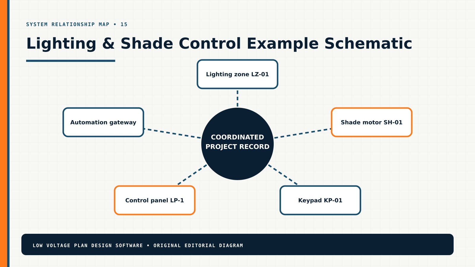 Lighting & Shade Control system relationship diagram showing Lighting zone LZ-01, Shade motor SH-01, Keypad KP-01, Control panel LP-1, Automation gateway
