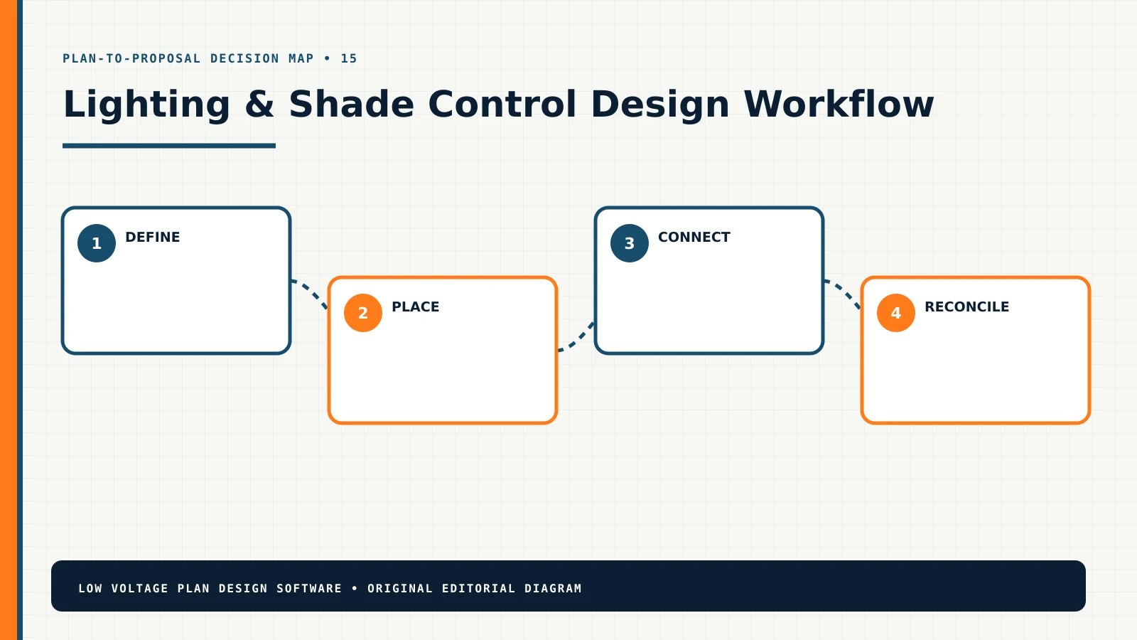 Lighting & Shade Control design workflow from requirements through a coordinated proposal