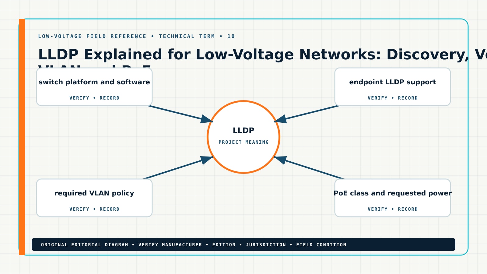 Original technical term for what is LLDP in networking, showing LLDP, LLDP-MED, voice VLAN, PoE negotiation