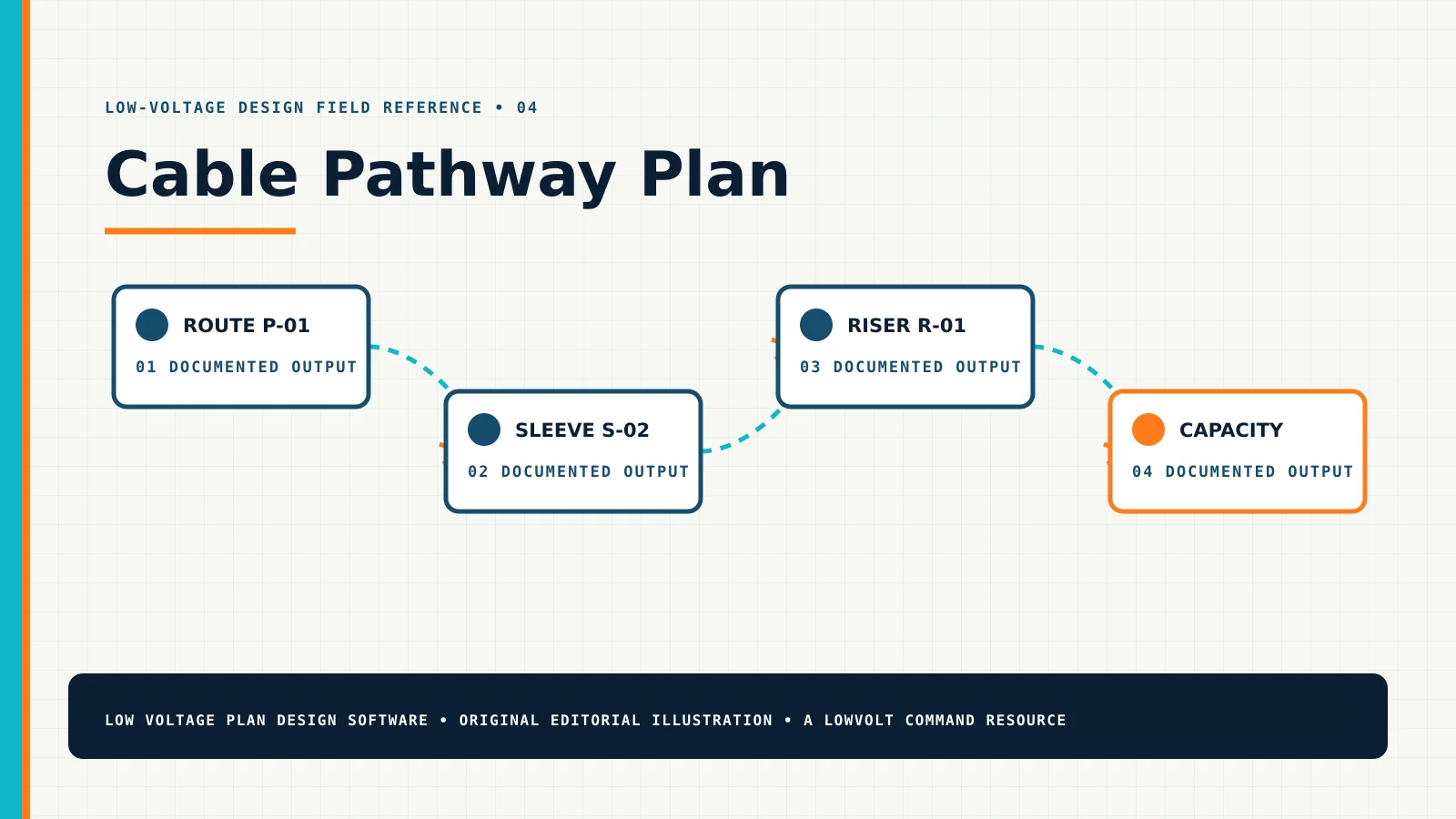 Cable Pathway Plan — Technical Diagram Cable Pathway Plan diagram showing route p-01, sleeve s-02, riser r-01, capacity