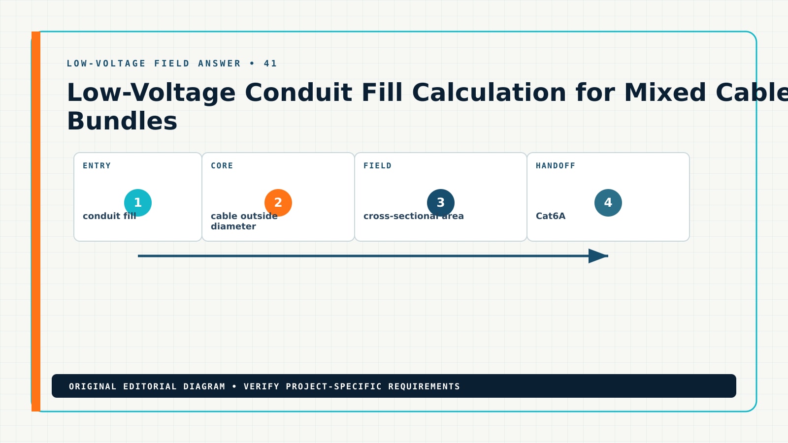 Diagram showing the documented workflow for low voltage conduit fill calculation, including conduit fill, cable outside diameter, cross-sectional area, Cat6A