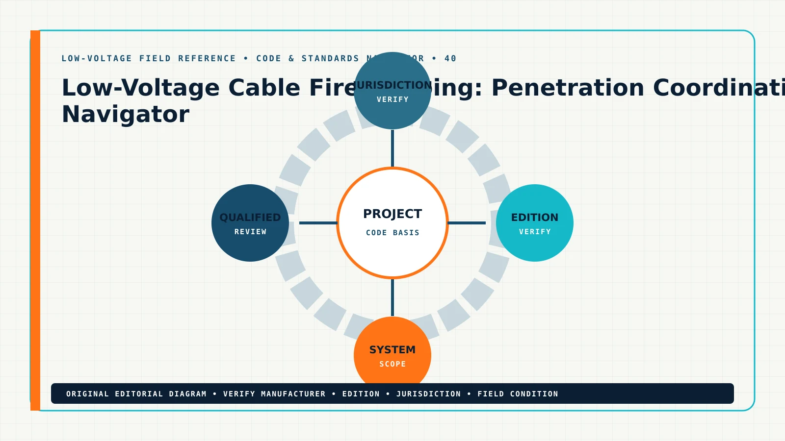 Original code & standards navigator for low voltage cable firestopping requirements, showing low voltage firestopping, cable penetration firestop, rated wall sleeve, firestop system