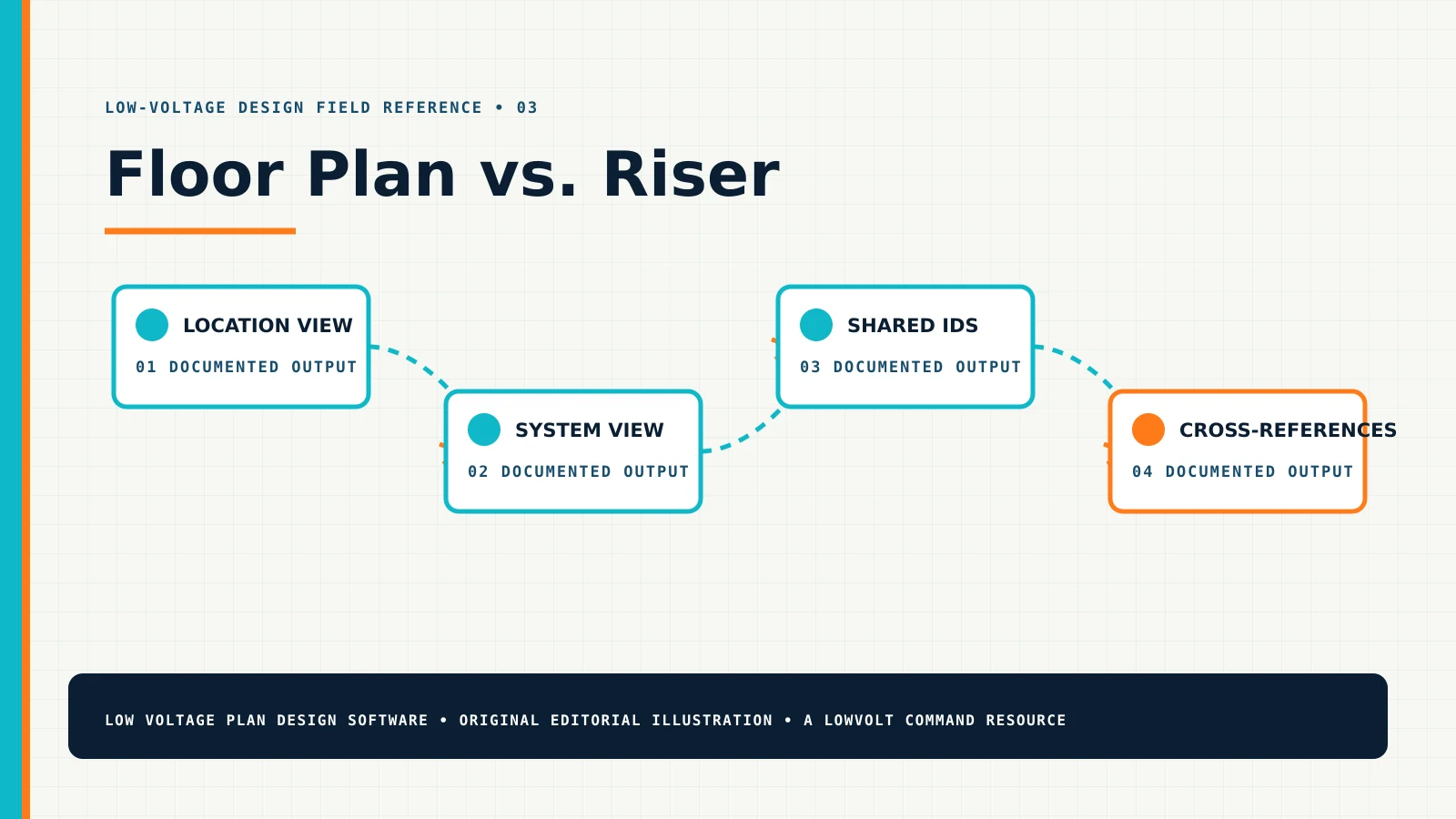 Floor Plan vs. Riser diagram showing location view, system view, shared ids, cross-references