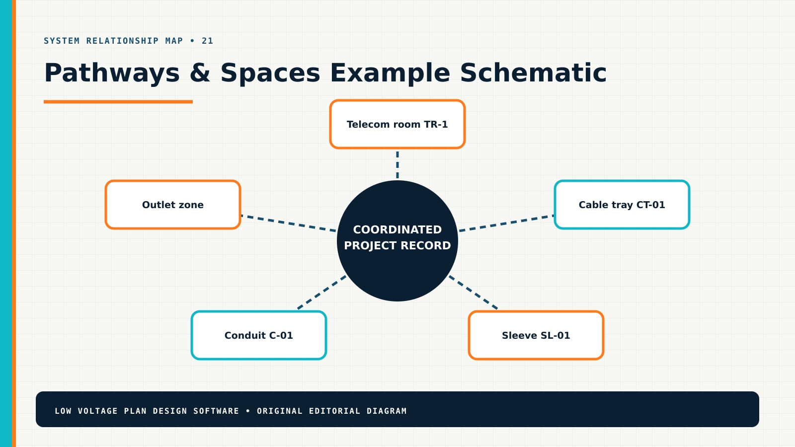 Pathways & Spaces system relationship diagram showing Telecom room TR-1, Cable tray CT-01, Sleeve SL-01, Conduit C-01, Outlet zone