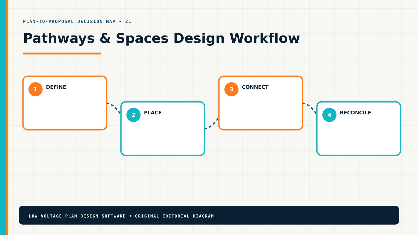 Pathways & Spaces design workflow from requirements through a coordinated proposal